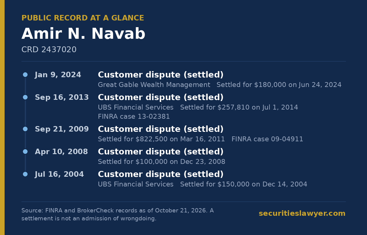 Amir Navab: summary of the public FINRA record, from Soreide Law Group