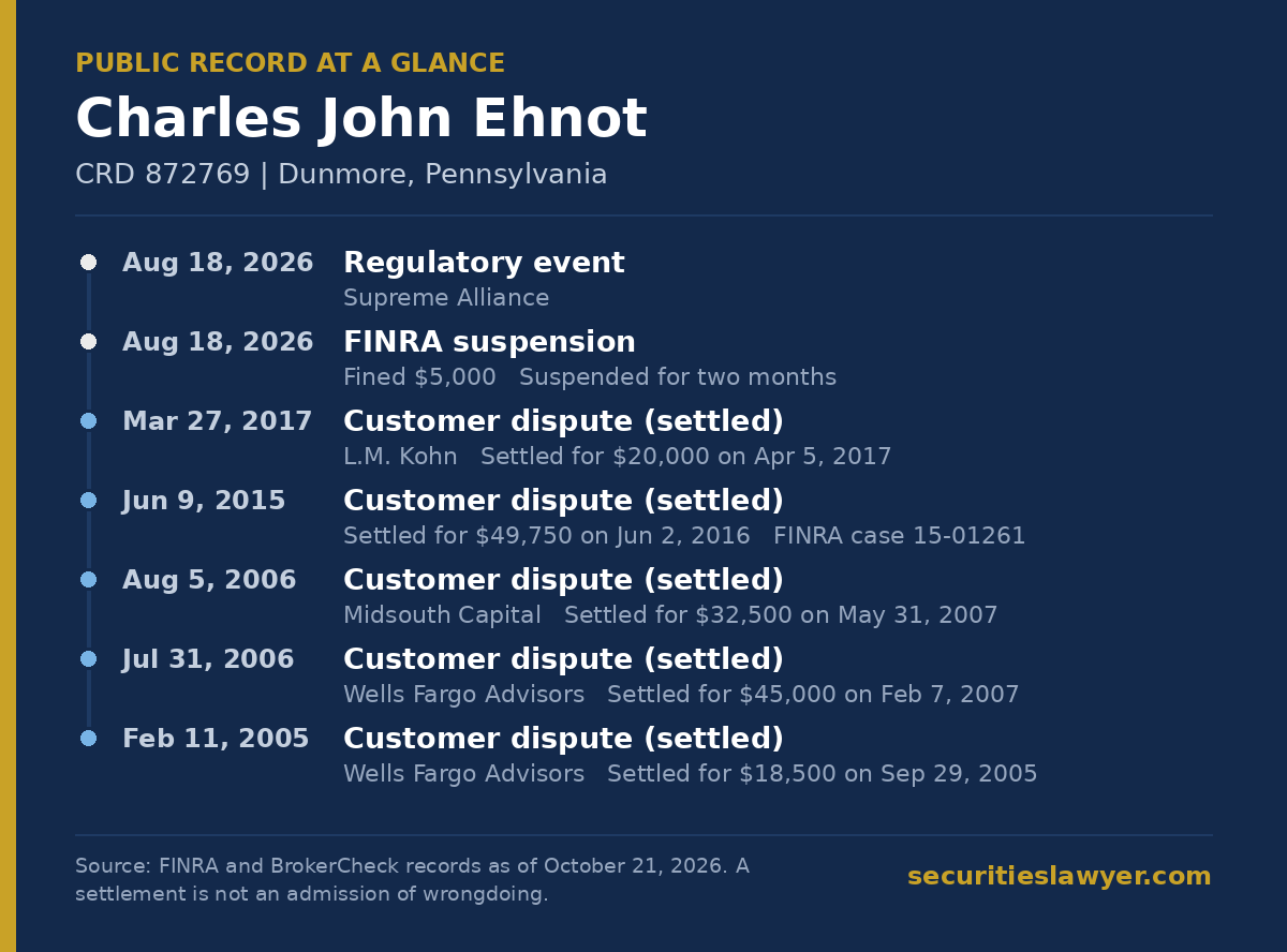 Charles Ehnot: summary of the public FINRA record, from Soreide Law Group