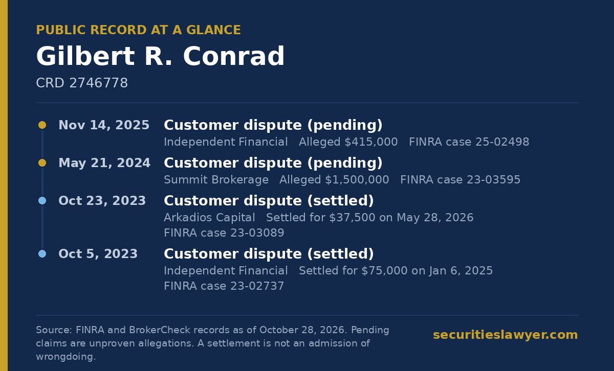 Gilbert Conrad: summary of the public FINRA record, from Soreide Law Group