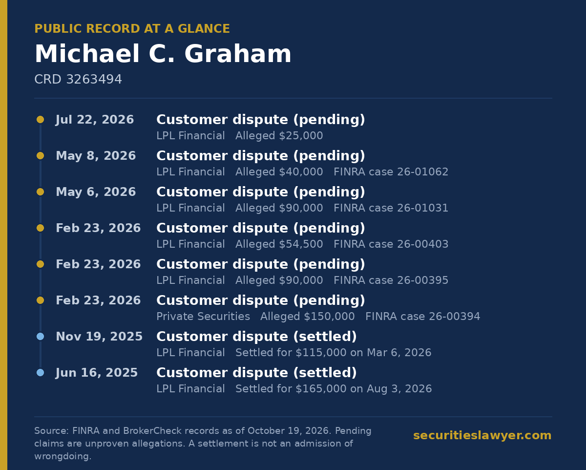Michael Graham: summary of the public FINRA record, from Soreide Law Group