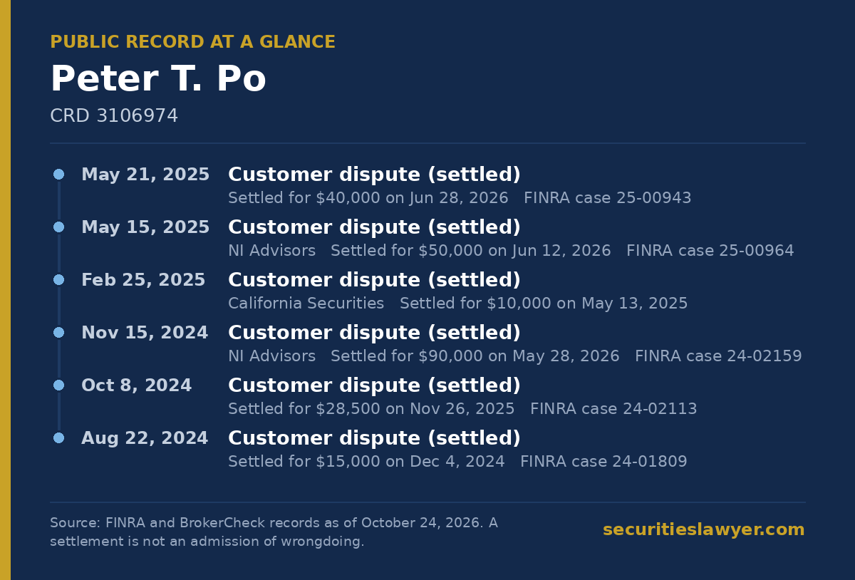 Peter Po: summary of the public FINRA record, from Soreide Law Group