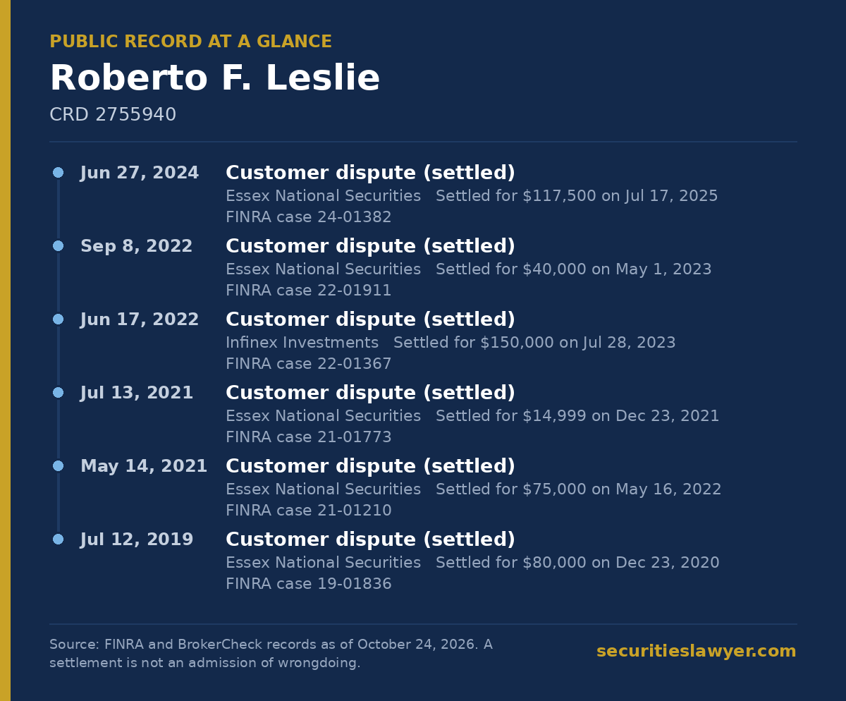 Roberto Leslie: summary of the public FINRA record, from Soreide Law Group