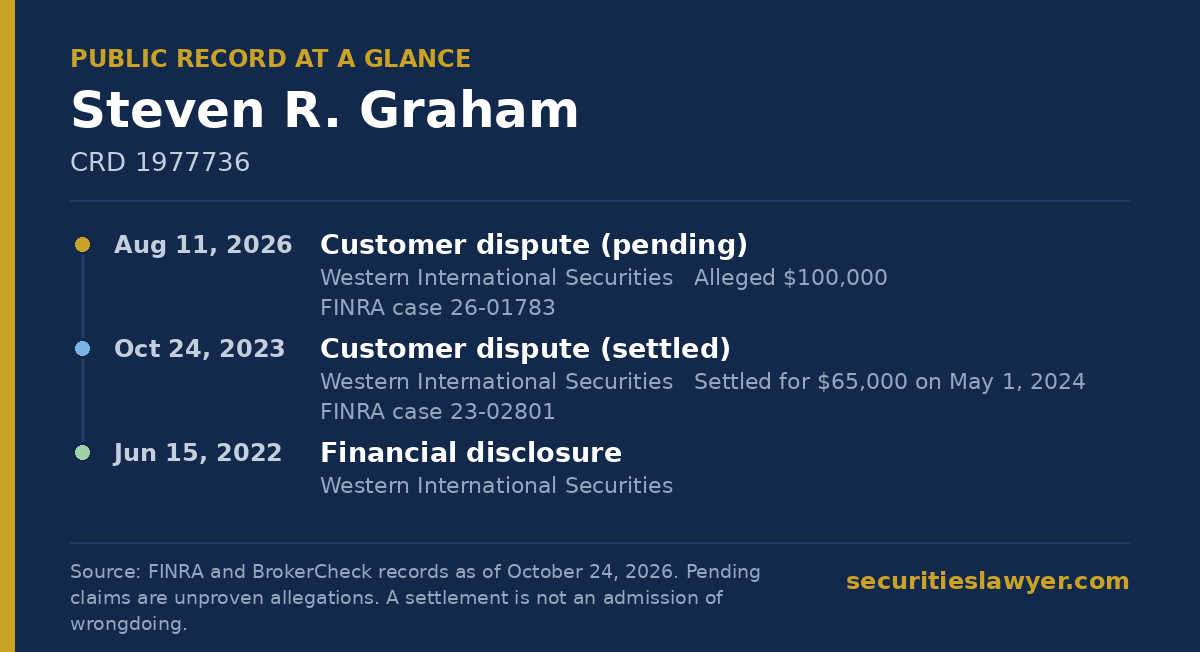 Steven Graham: summary of the public FINRA record, from Soreide Law Group