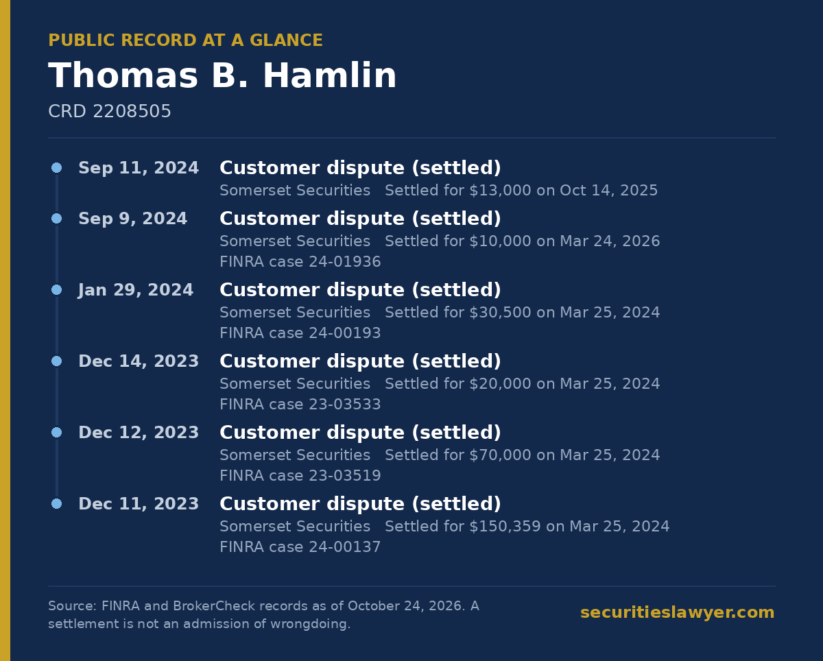Thomas Hamlin: summary of the public FINRA record, from Soreide Law Group