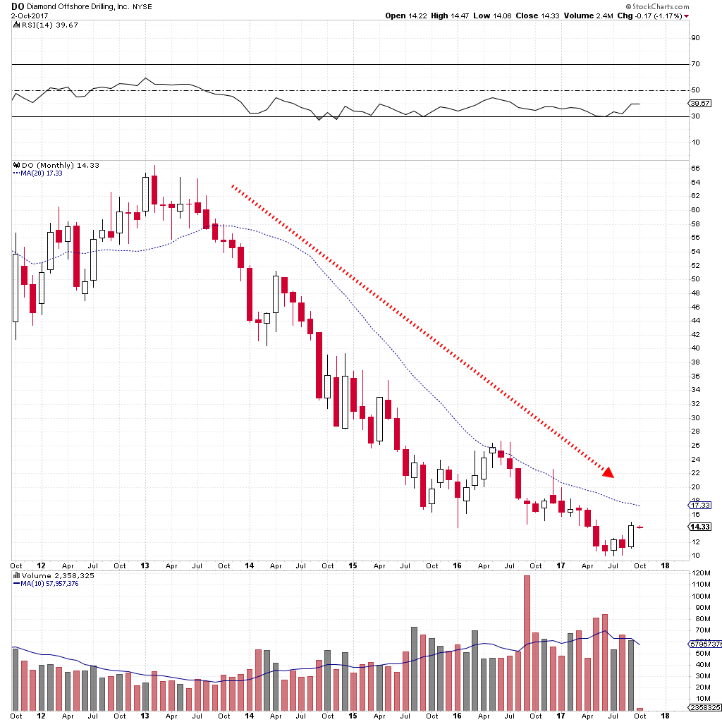 Diamond Offshore Losses